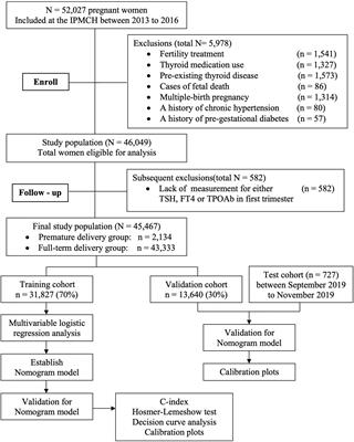 A Novel Nomogram for Predicting the Risk of Premature Delivery Based on the Thyroid Function in Pregnant Women